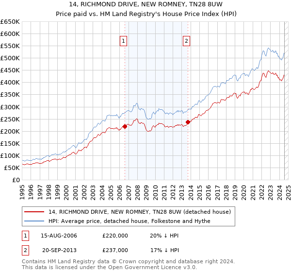 14, RICHMOND DRIVE, NEW ROMNEY, TN28 8UW: Price paid vs HM Land Registry's House Price Index