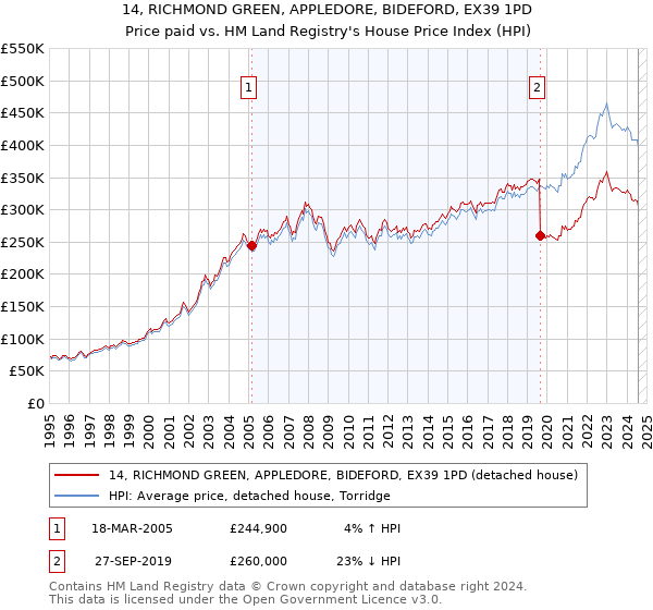 14, RICHMOND GREEN, APPLEDORE, BIDEFORD, EX39 1PD: Price paid vs HM Land Registry's House Price Index