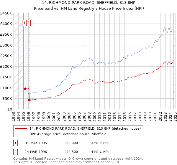 14, RICHMOND PARK ROAD, SHEFFIELD, S13 8HP: Price paid vs HM Land Registry's House Price Index