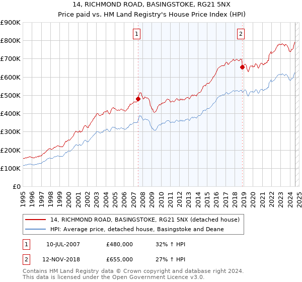 14, RICHMOND ROAD, BASINGSTOKE, RG21 5NX: Price paid vs HM Land Registry's House Price Index