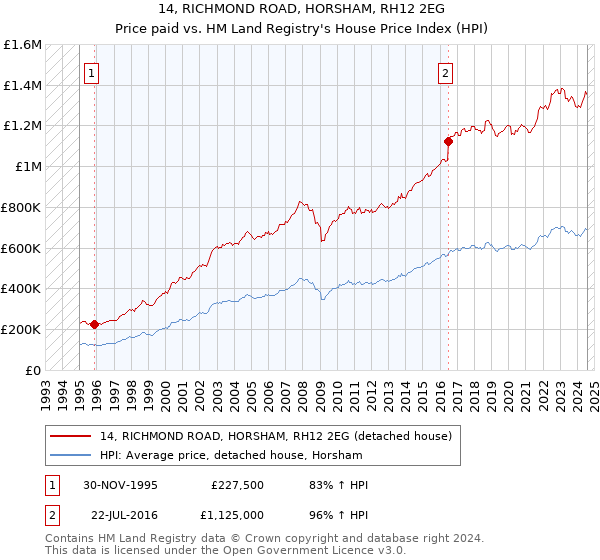 14, RICHMOND ROAD, HORSHAM, RH12 2EG: Price paid vs HM Land Registry's House Price Index