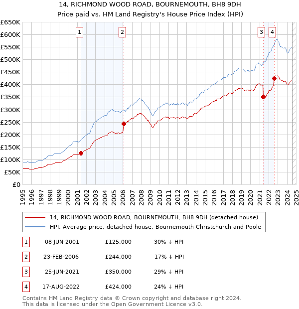 14, RICHMOND WOOD ROAD, BOURNEMOUTH, BH8 9DH: Price paid vs HM Land Registry's House Price Index