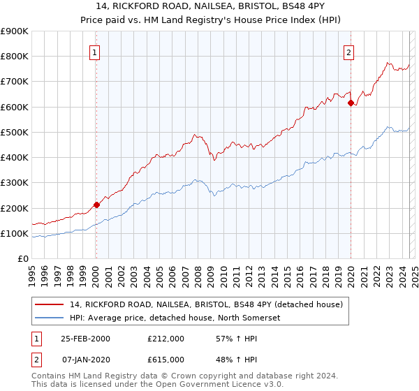 14, RICKFORD ROAD, NAILSEA, BRISTOL, BS48 4PY: Price paid vs HM Land Registry's House Price Index