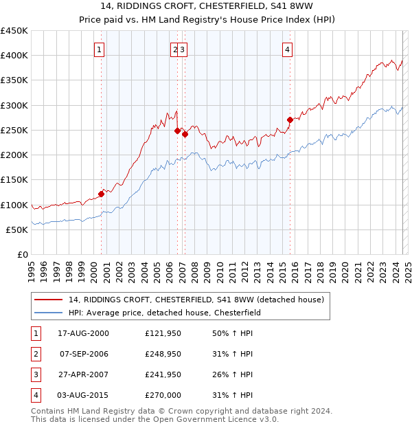 14, RIDDINGS CROFT, CHESTERFIELD, S41 8WW: Price paid vs HM Land Registry's House Price Index