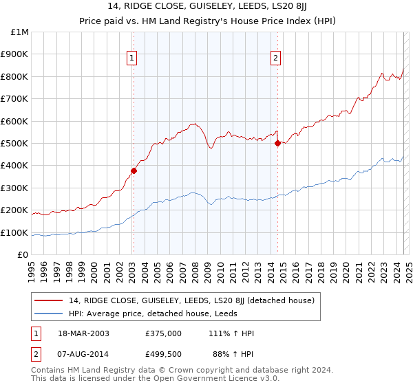 14, RIDGE CLOSE, GUISELEY, LEEDS, LS20 8JJ: Price paid vs HM Land Registry's House Price Index