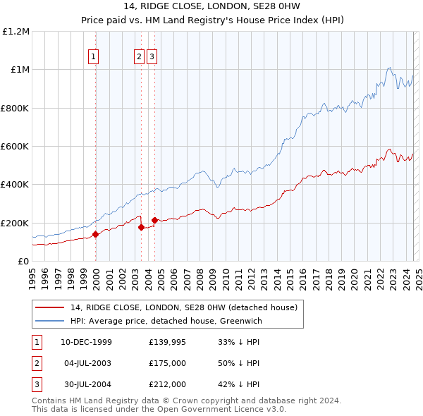 14, RIDGE CLOSE, LONDON, SE28 0HW: Price paid vs HM Land Registry's House Price Index