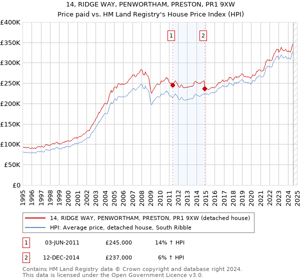 14, RIDGE WAY, PENWORTHAM, PRESTON, PR1 9XW: Price paid vs HM Land Registry's House Price Index