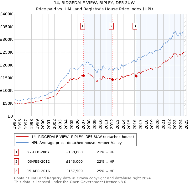 14, RIDGEDALE VIEW, RIPLEY, DE5 3UW: Price paid vs HM Land Registry's House Price Index