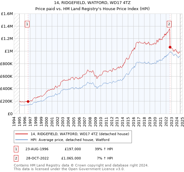 14, RIDGEFIELD, WATFORD, WD17 4TZ: Price paid vs HM Land Registry's House Price Index