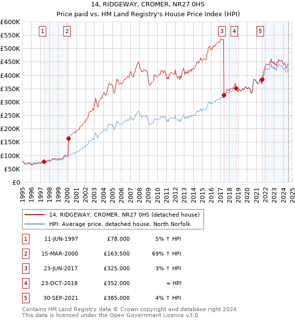 14, RIDGEWAY, CROMER, NR27 0HS: Price paid vs HM Land Registry's House Price Index