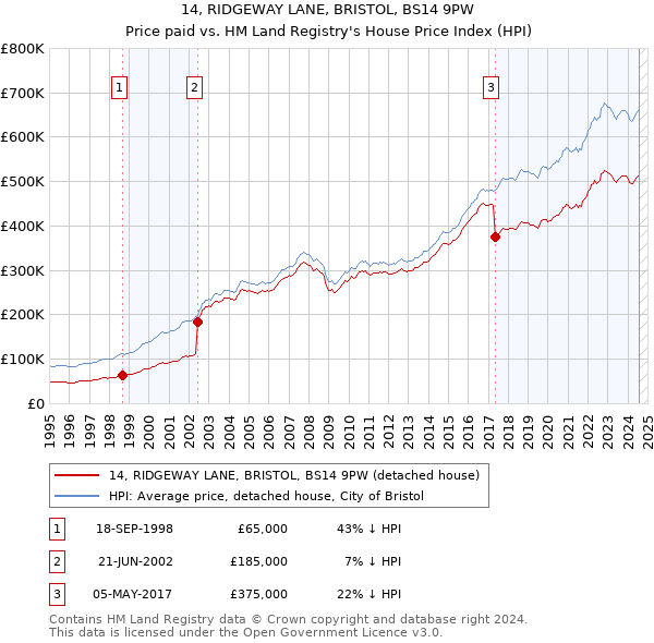 14, RIDGEWAY LANE, BRISTOL, BS14 9PW: Price paid vs HM Land Registry's House Price Index