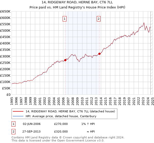 14, RIDGEWAY ROAD, HERNE BAY, CT6 7LL: Price paid vs HM Land Registry's House Price Index