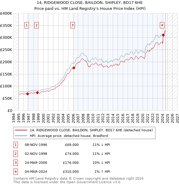 14, RIDGEWOOD CLOSE, BAILDON, SHIPLEY, BD17 6HE: Price paid vs HM Land Registry's House Price Index