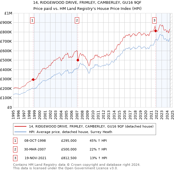 14, RIDGEWOOD DRIVE, FRIMLEY, CAMBERLEY, GU16 9QF: Price paid vs HM Land Registry's House Price Index