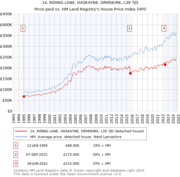 14, RIDING LANE, HASKAYNE, ORMSKIRK, L39 7JD: Price paid vs HM Land Registry's House Price Index