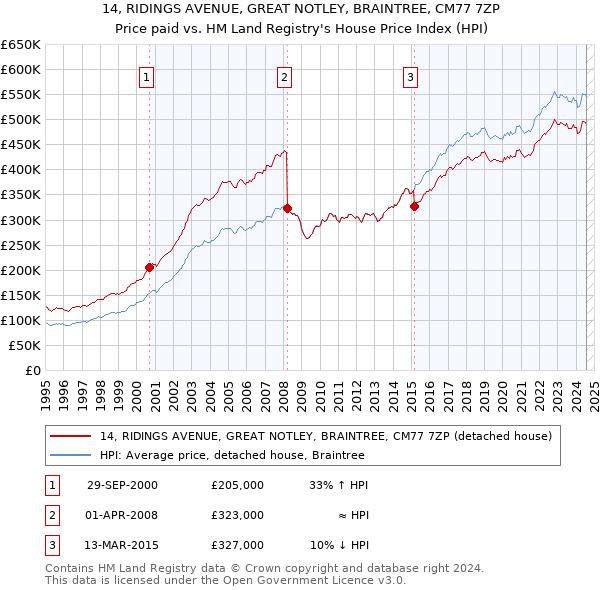 14, RIDINGS AVENUE, GREAT NOTLEY, BRAINTREE, CM77 7ZP: Price paid vs HM Land Registry's House Price Index