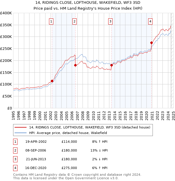 14, RIDINGS CLOSE, LOFTHOUSE, WAKEFIELD, WF3 3SD: Price paid vs HM Land Registry's House Price Index