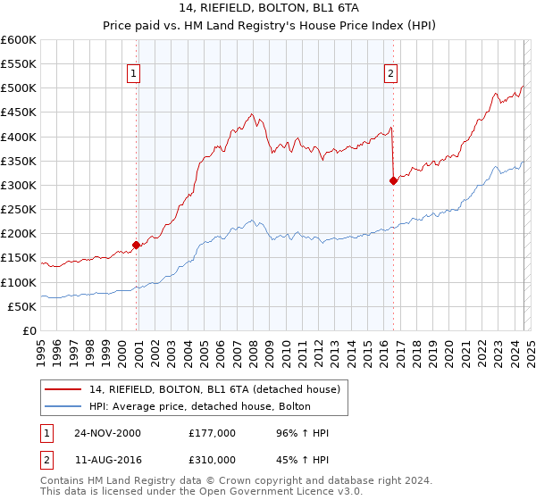 14, RIEFIELD, BOLTON, BL1 6TA: Price paid vs HM Land Registry's House Price Index