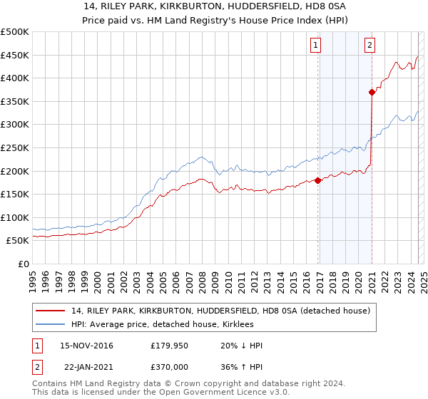 14, RILEY PARK, KIRKBURTON, HUDDERSFIELD, HD8 0SA: Price paid vs HM Land Registry's House Price Index