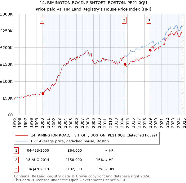 14, RIMINGTON ROAD, FISHTOFT, BOSTON, PE21 0QU: Price paid vs HM Land Registry's House Price Index