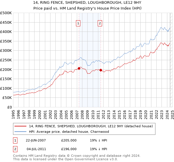 14, RING FENCE, SHEPSHED, LOUGHBOROUGH, LE12 9HY: Price paid vs HM Land Registry's House Price Index