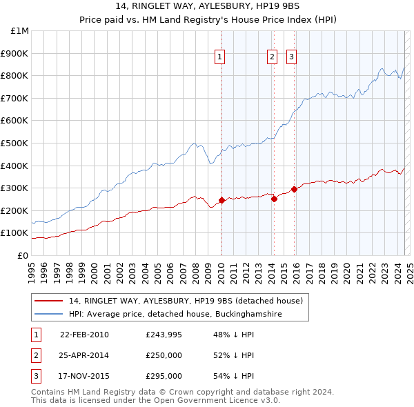 14, RINGLET WAY, AYLESBURY, HP19 9BS: Price paid vs HM Land Registry's House Price Index