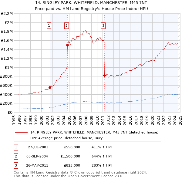 14, RINGLEY PARK, WHITEFIELD, MANCHESTER, M45 7NT: Price paid vs HM Land Registry's House Price Index