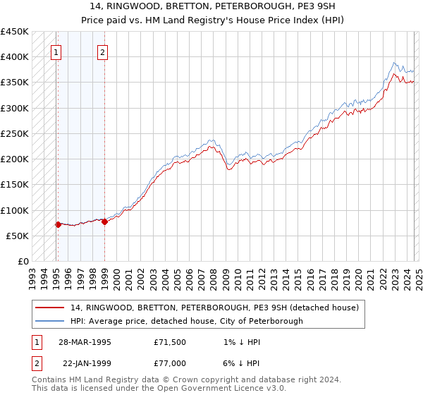 14, RINGWOOD, BRETTON, PETERBOROUGH, PE3 9SH: Price paid vs HM Land Registry's House Price Index