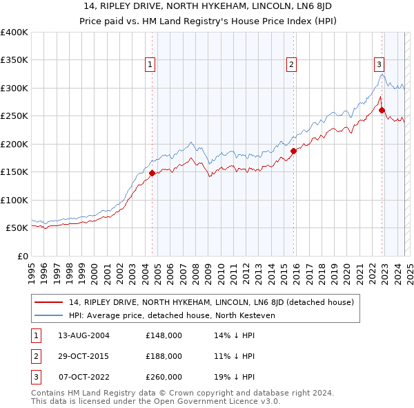 14, RIPLEY DRIVE, NORTH HYKEHAM, LINCOLN, LN6 8JD: Price paid vs HM Land Registry's House Price Index