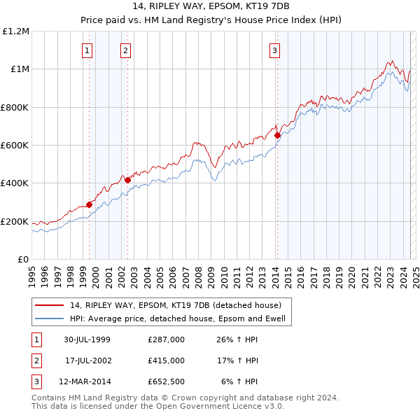 14, RIPLEY WAY, EPSOM, KT19 7DB: Price paid vs HM Land Registry's House Price Index