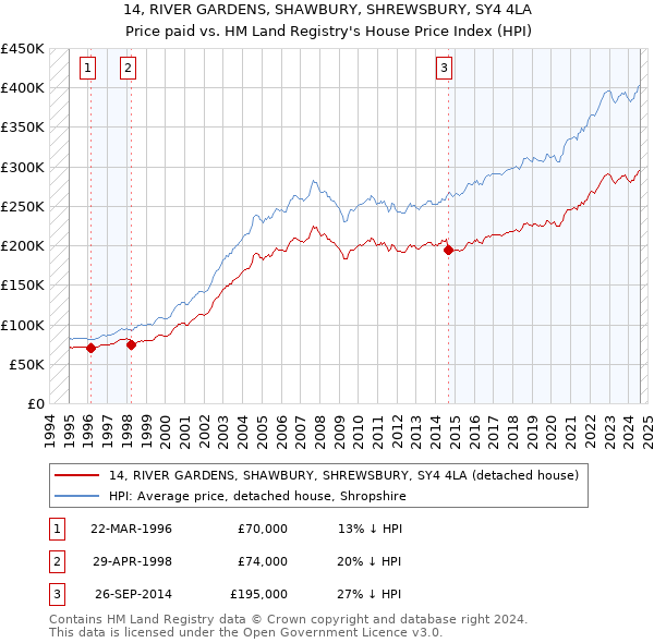 14, RIVER GARDENS, SHAWBURY, SHREWSBURY, SY4 4LA: Price paid vs HM Land Registry's House Price Index