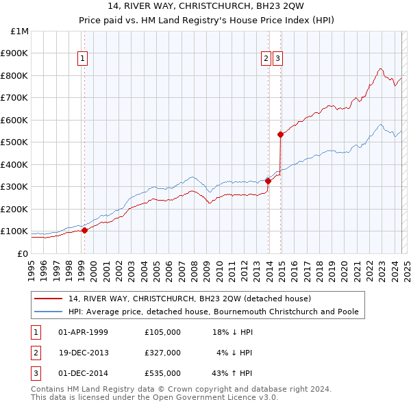 14, RIVER WAY, CHRISTCHURCH, BH23 2QW: Price paid vs HM Land Registry's House Price Index