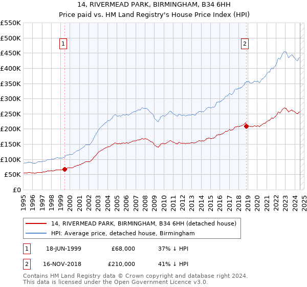 14, RIVERMEAD PARK, BIRMINGHAM, B34 6HH: Price paid vs HM Land Registry's House Price Index