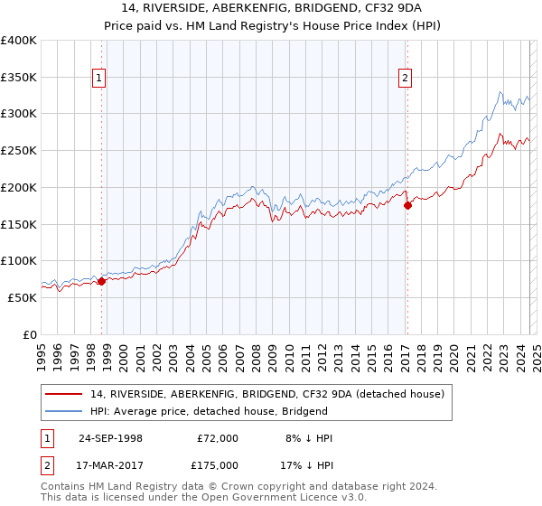 14, RIVERSIDE, ABERKENFIG, BRIDGEND, CF32 9DA: Price paid vs HM Land Registry's House Price Index