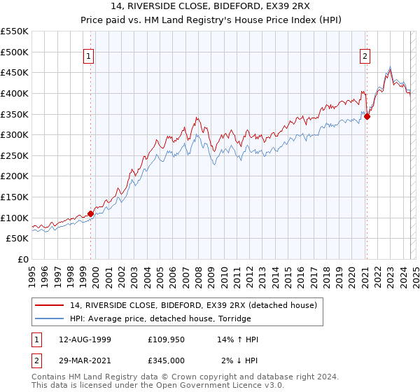 14, RIVERSIDE CLOSE, BIDEFORD, EX39 2RX: Price paid vs HM Land Registry's House Price Index