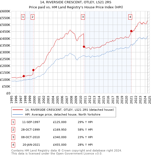 14, RIVERSIDE CRESCENT, OTLEY, LS21 2RS: Price paid vs HM Land Registry's House Price Index