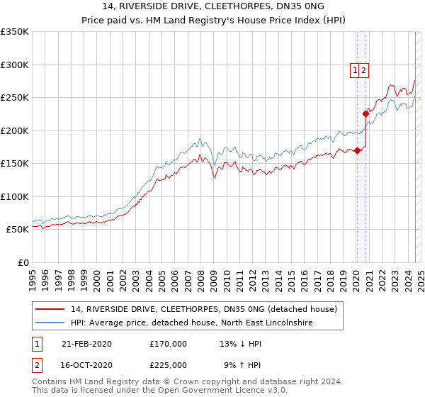 14, RIVERSIDE DRIVE, CLEETHORPES, DN35 0NG: Price paid vs HM Land Registry's House Price Index