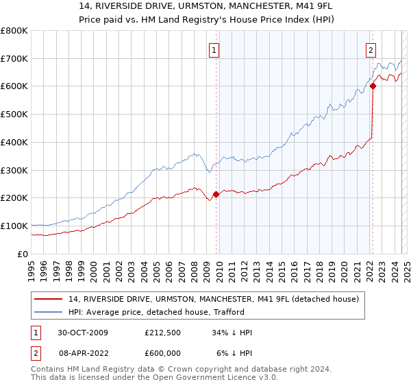 14, RIVERSIDE DRIVE, URMSTON, MANCHESTER, M41 9FL: Price paid vs HM Land Registry's House Price Index