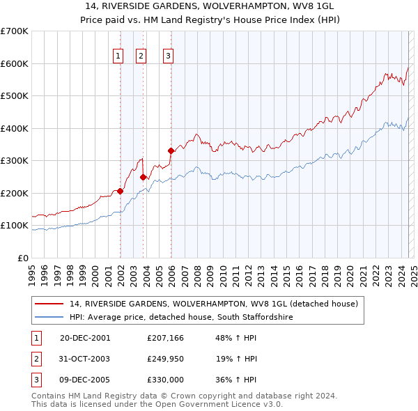 14, RIVERSIDE GARDENS, WOLVERHAMPTON, WV8 1GL: Price paid vs HM Land Registry's House Price Index