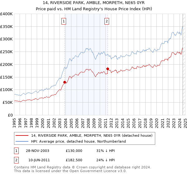 14, RIVERSIDE PARK, AMBLE, MORPETH, NE65 0YR: Price paid vs HM Land Registry's House Price Index