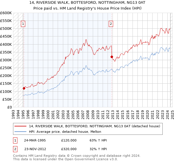 14, RIVERSIDE WALK, BOTTESFORD, NOTTINGHAM, NG13 0AT: Price paid vs HM Land Registry's House Price Index