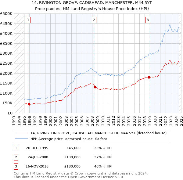 14, RIVINGTON GROVE, CADISHEAD, MANCHESTER, M44 5YT: Price paid vs HM Land Registry's House Price Index