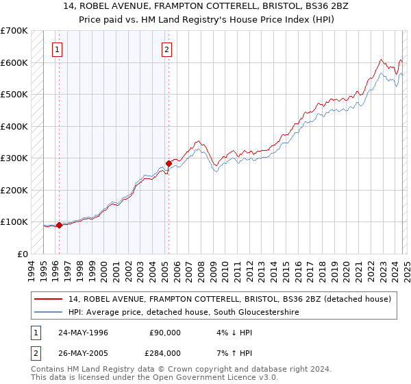 14, ROBEL AVENUE, FRAMPTON COTTERELL, BRISTOL, BS36 2BZ: Price paid vs HM Land Registry's House Price Index