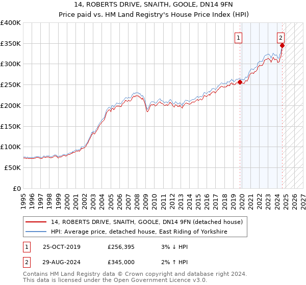 14, ROBERTS DRIVE, SNAITH, GOOLE, DN14 9FN: Price paid vs HM Land Registry's House Price Index