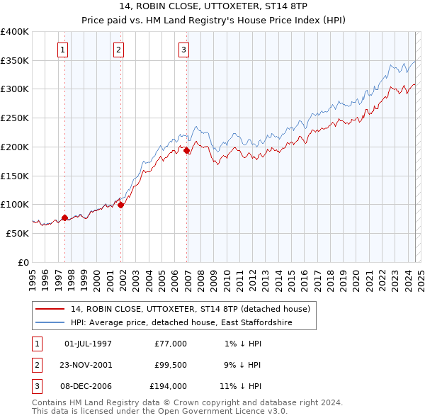 14, ROBIN CLOSE, UTTOXETER, ST14 8TP: Price paid vs HM Land Registry's House Price Index