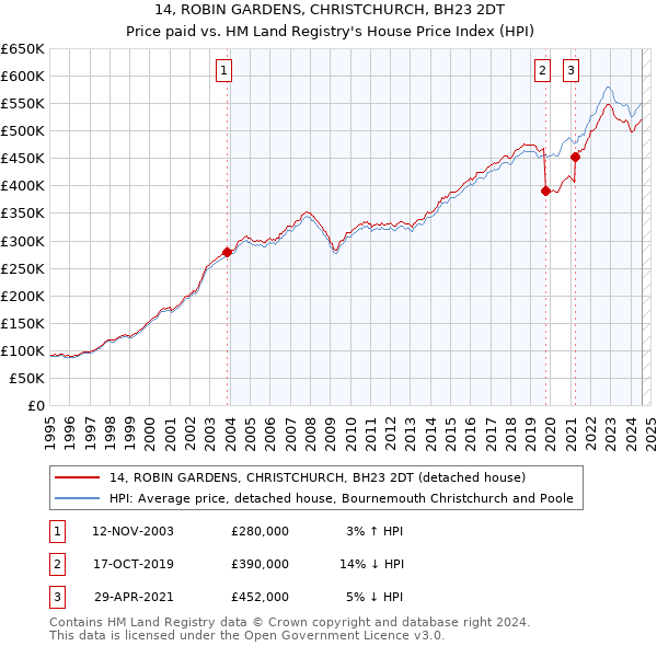 14, ROBIN GARDENS, CHRISTCHURCH, BH23 2DT: Price paid vs HM Land Registry's House Price Index