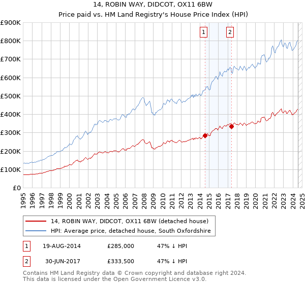 14, ROBIN WAY, DIDCOT, OX11 6BW: Price paid vs HM Land Registry's House Price Index