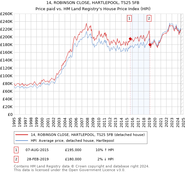 14, ROBINSON CLOSE, HARTLEPOOL, TS25 5FB: Price paid vs HM Land Registry's House Price Index