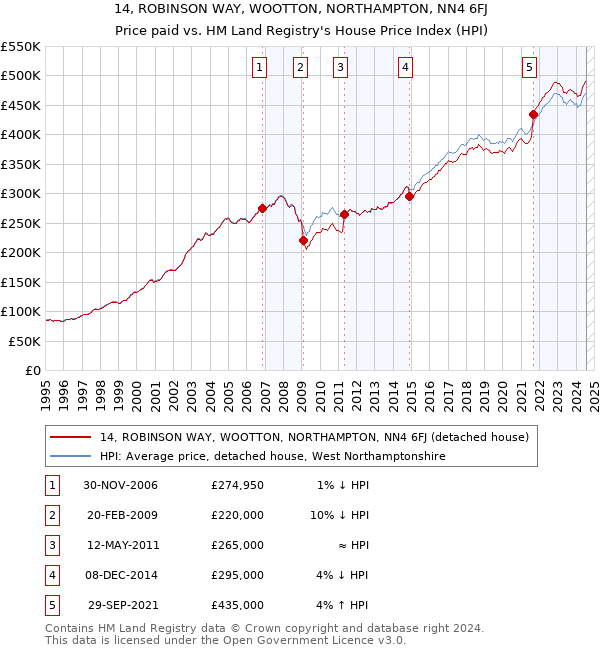 14, ROBINSON WAY, WOOTTON, NORTHAMPTON, NN4 6FJ: Price paid vs HM Land Registry's House Price Index