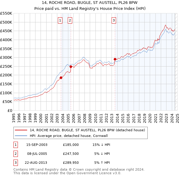 14, ROCHE ROAD, BUGLE, ST AUSTELL, PL26 8PW: Price paid vs HM Land Registry's House Price Index